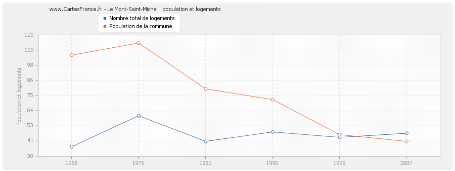 Le Mont-Saint-Michel : population et logements